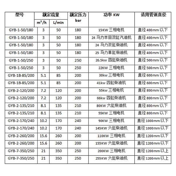 大管道清洗参数选型